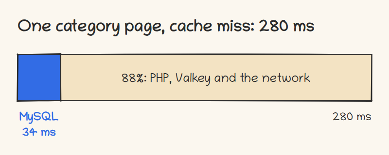 One category page as a bar 280 milliseconds long. A short slice at the start, 34 milliseconds, is MySQL. The rest of the bar, 88% of it, is PHP, Valkey and the network.