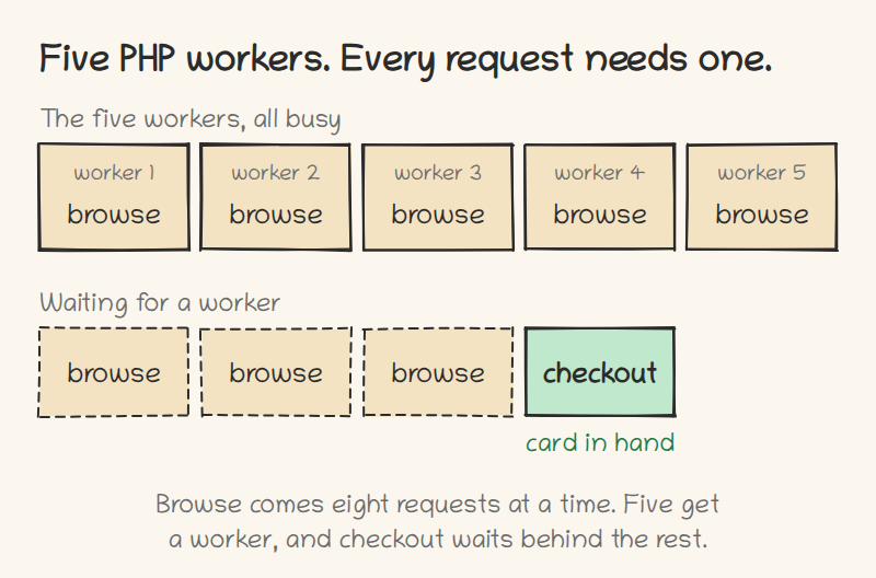 Five boxes in a row, one for each PHP worker, and every one is busy with a browse page. Below them a line of four waits: three more browse pages, and checkout at the very end.