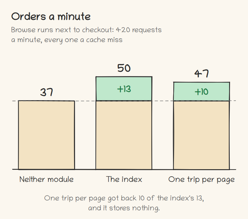 Three bars of orders a minute. Neither module: 37. The index: 50, which is 13 more. One trip per page: 47, which is 10 more.