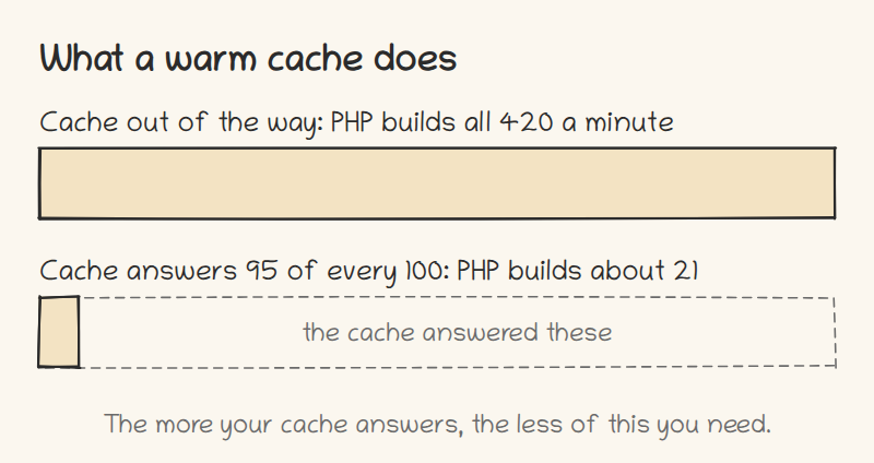 Two bars. With the cache out of the way, PHP builds all 420 pages a minute. With a cache that answers 95 of every 100, PHP builds about 21, a small slice of the first bar.