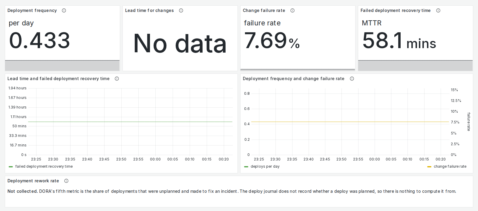 The DORA dashboard on invented data: deploys per day, change failure rate and recovery time have values, and lead time for changes reads No data.