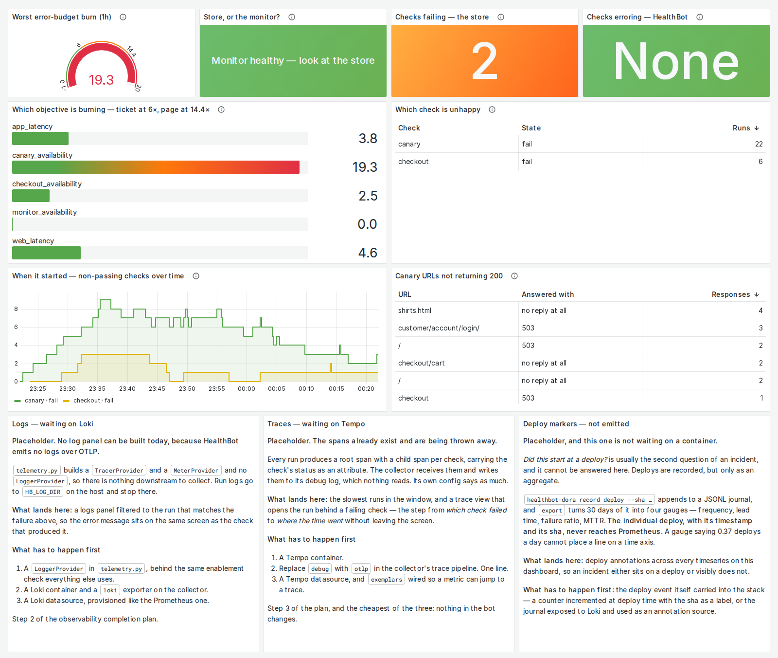 The incident dashboard on invented data: a dial shows the worst one-hour burn at 19.3, past the page line at 14.4, and the tiles say the monitor is healthy and two store checks are failing.
