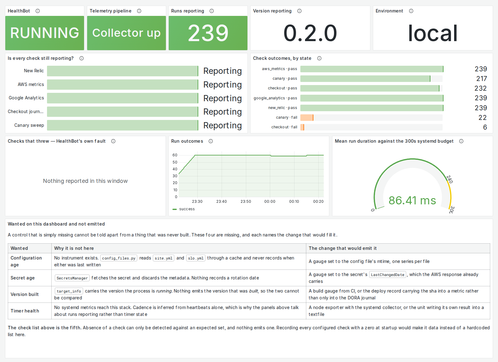 The operations dashboard on invented data: the monitor is running, all five checks are still reporting, and runs finish far inside their time limit.