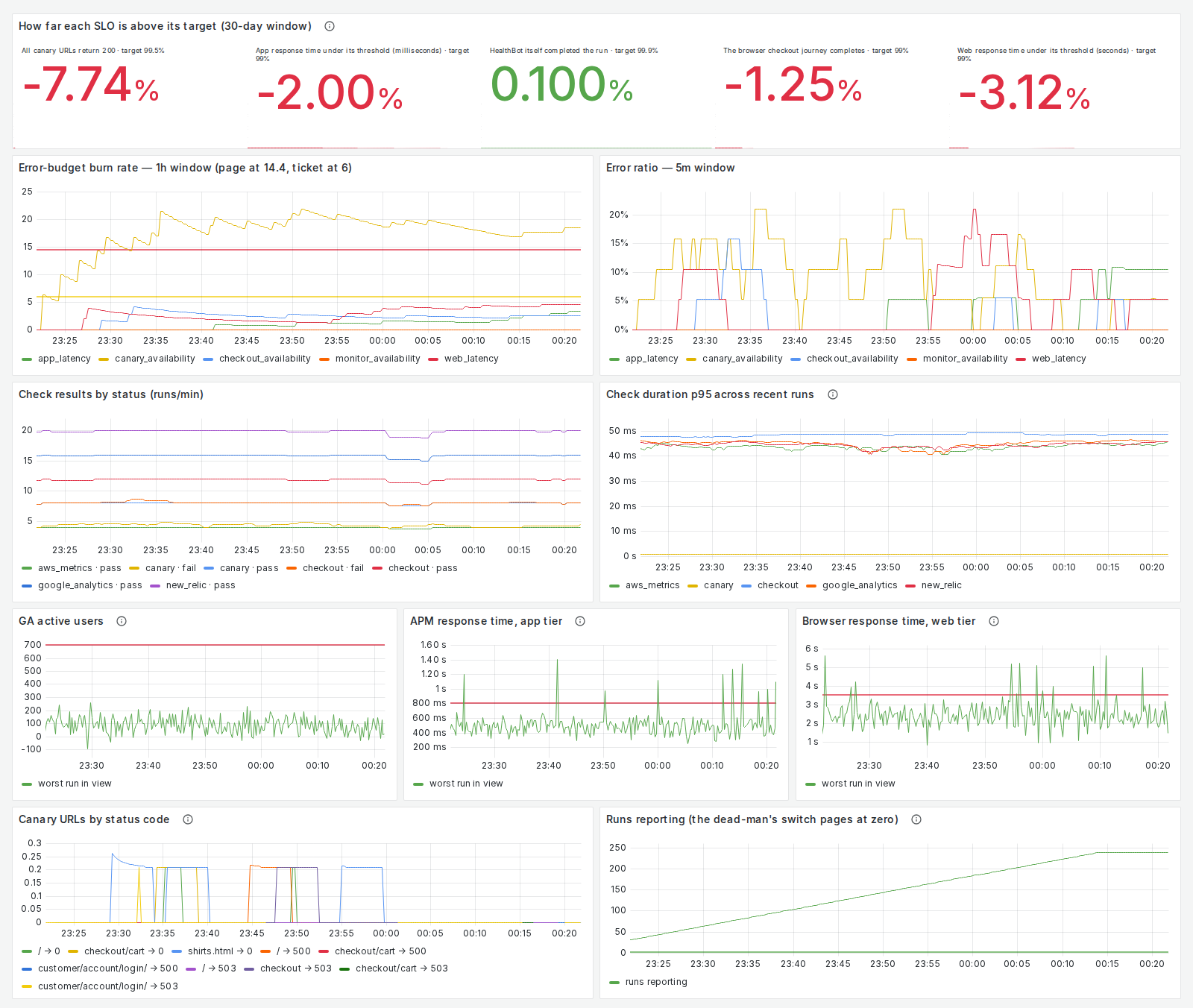 The SRE dashboard on invented data: four of five objectives are below target, and one objective's one-hour burn rate is above the page line.